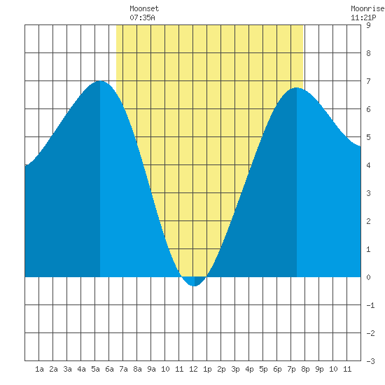 Richardson tide chart for Saturday, April 8, 2023
