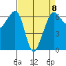 Richardson tide chart for Saturday, April 8, 2023