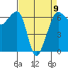 Richardson tide chart for Sunday, April 9, 2023