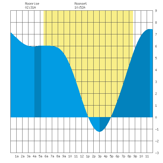 Richardson tide chart for Thursday, May 11, 2023