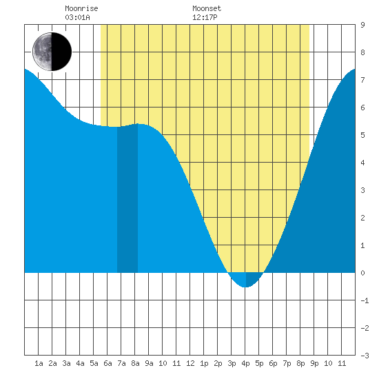 Richardson tide chart for Friday, May 12, 2023