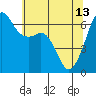 Richardson tide chart for Saturday, May 13, 2023