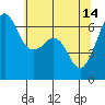 Richardson tide chart for Sunday, May 14, 2023