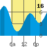 Richardson tide chart for Tuesday, May 16, 2023