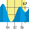 Richardson tide chart for Wednesday, May 17, 2023