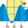 Richardson tide chart for Thursday, May 18, 2023