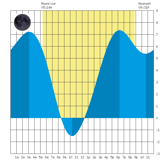 Richardson tide chart for Friday, May 19, 2023