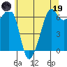 Richardson tide chart for Friday, May 19, 2023