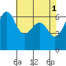 Richardson tide chart for Monday, May 1, 2023