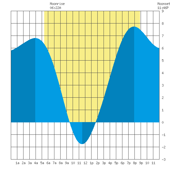 Richardson tide chart for Sunday, May 21, 2023