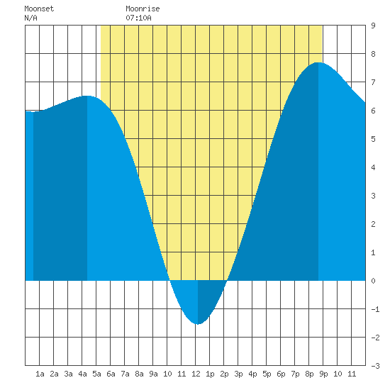 Richardson tide chart for Monday, May 22, 2023