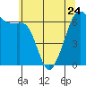 Richardson tide chart for Wednesday, May 24, 2023
