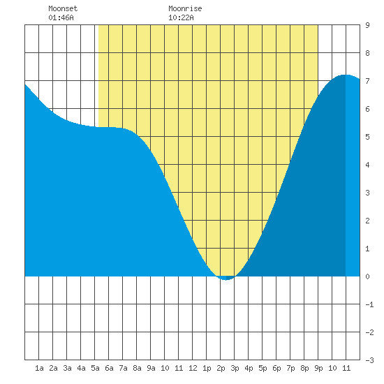 Richardson tide chart for Thursday, May 25, 2023