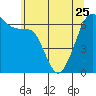Richardson tide chart for Thursday, May 25, 2023