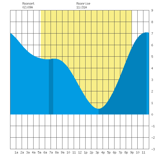 Richardson tide chart for Friday, May 26, 2023