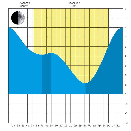 Richardson tide chart for Saturday, May 27, 2023