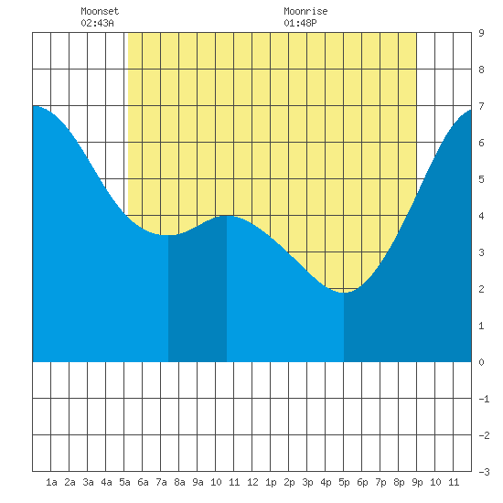 Richardson tide chart for Sunday, May 28, 2023