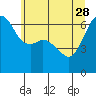 Richardson tide chart for Sunday, May 28, 2023