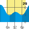 Richardson tide chart for Monday, May 29, 2023