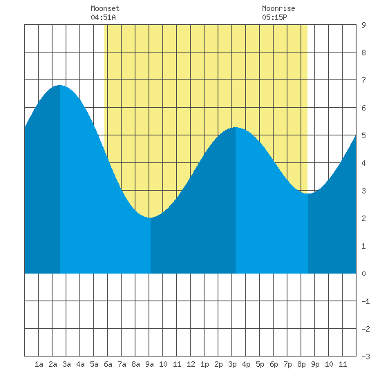 Richardson tide chart for Tuesday, May 2, 2023