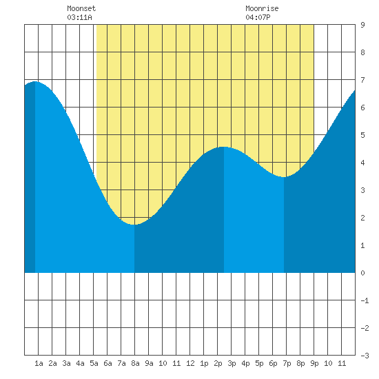 Richardson tide chart for Tuesday, May 30, 2023