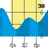 Richardson tide chart for Tuesday, May 30, 2023