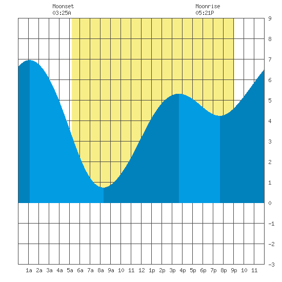 Richardson tide chart for Wednesday, May 31, 2023