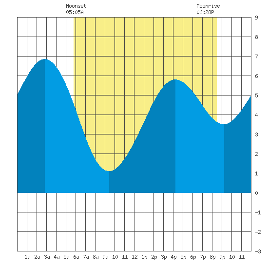 Richardson tide chart for Wednesday, May 3, 2023