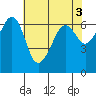 Richardson tide chart for Wednesday, May 3, 2023