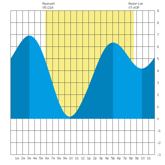 Richardson tide chart for Thursday, May 4, 2023