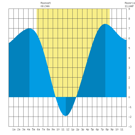 Richardson tide chart for Sunday, May 7, 2023