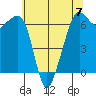 Richardson tide chart for Sunday, May 7, 2023