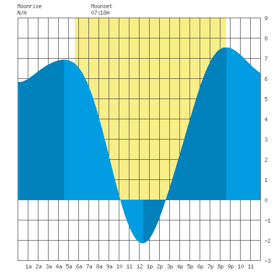 Richardson tide chart for Monday, May 8, 2023