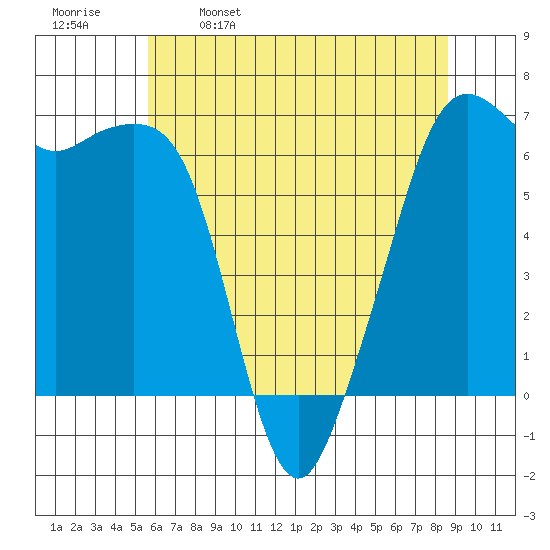 Richardson tide chart for Tuesday, May 9, 2023