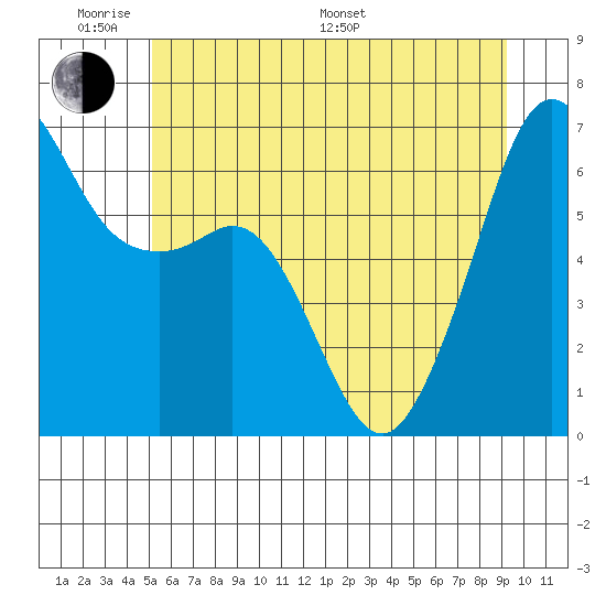 Richardson tide chart for Saturday, June 10, 2023