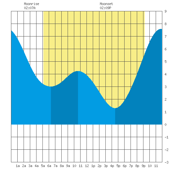 Richardson tide chart for Sunday, June 11, 2023