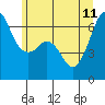 Richardson tide chart for Sunday, June 11, 2023