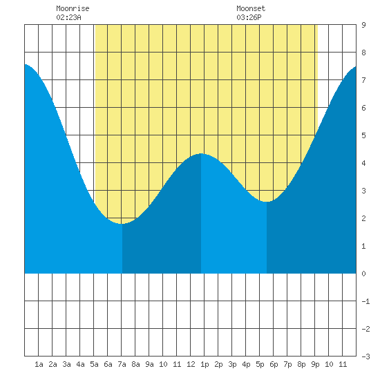 Richardson tide chart for Monday, June 12, 2023