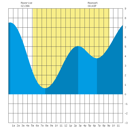 Richardson tide chart for Tuesday, June 13, 2023