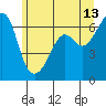 Richardson tide chart for Tuesday, June 13, 2023