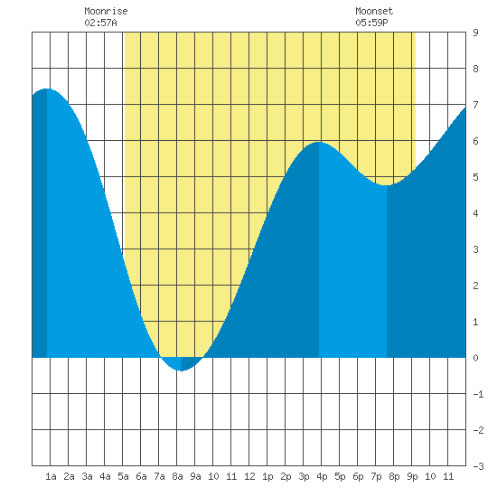 Richardson tide chart for Wednesday, June 14, 2023