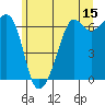 Richardson tide chart for Thursday, June 15, 2023