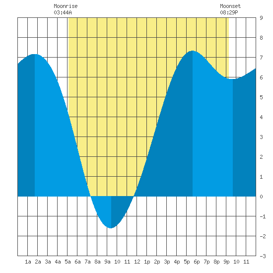 Richardson tide chart for Friday, June 16, 2023