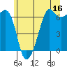 Richardson tide chart for Friday, June 16, 2023