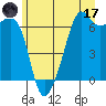 Richardson tide chart for Saturday, June 17, 2023