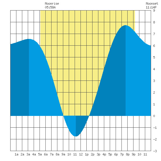 Richardson tide chart for Monday, June 19, 2023