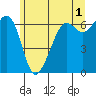 Richardson tide chart for Thursday, June 1, 2023