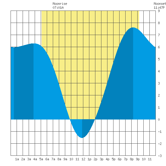 Richardson tide chart for Tuesday, June 20, 2023