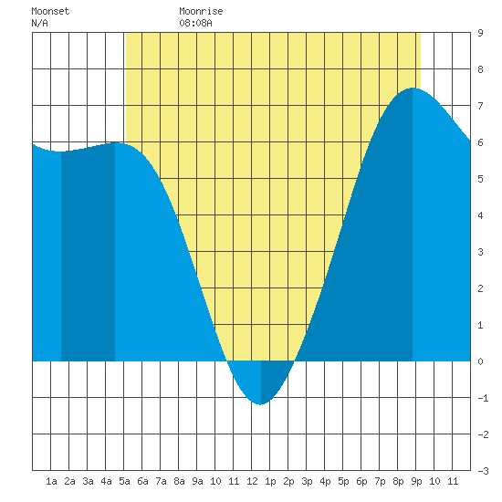 Richardson tide chart for Wednesday, June 21, 2023