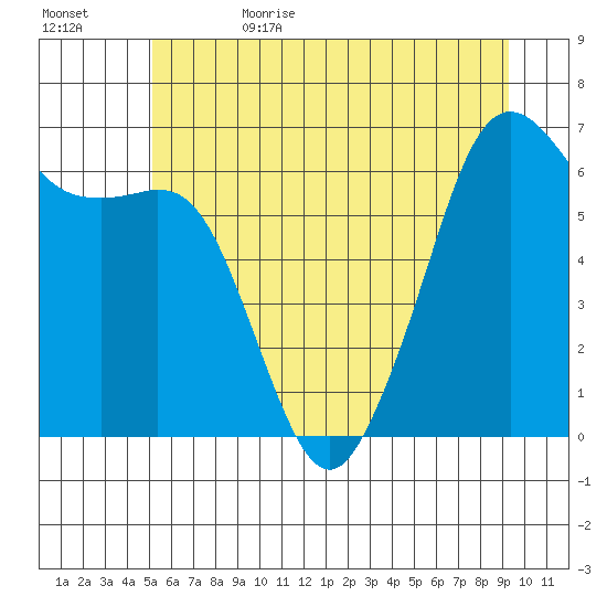 Richardson tide chart for Thursday, June 22, 2023